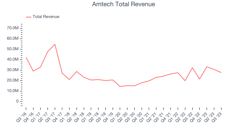 Amtech Total Revenue