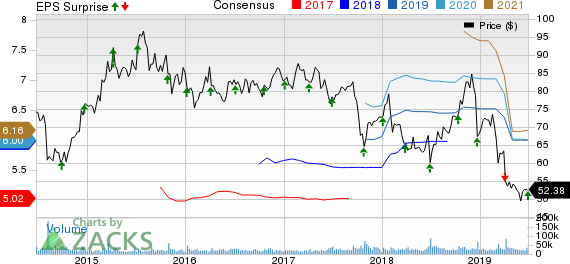 Walgreens Boots Alliance, Inc. Price, Consensus and EPS Surprise