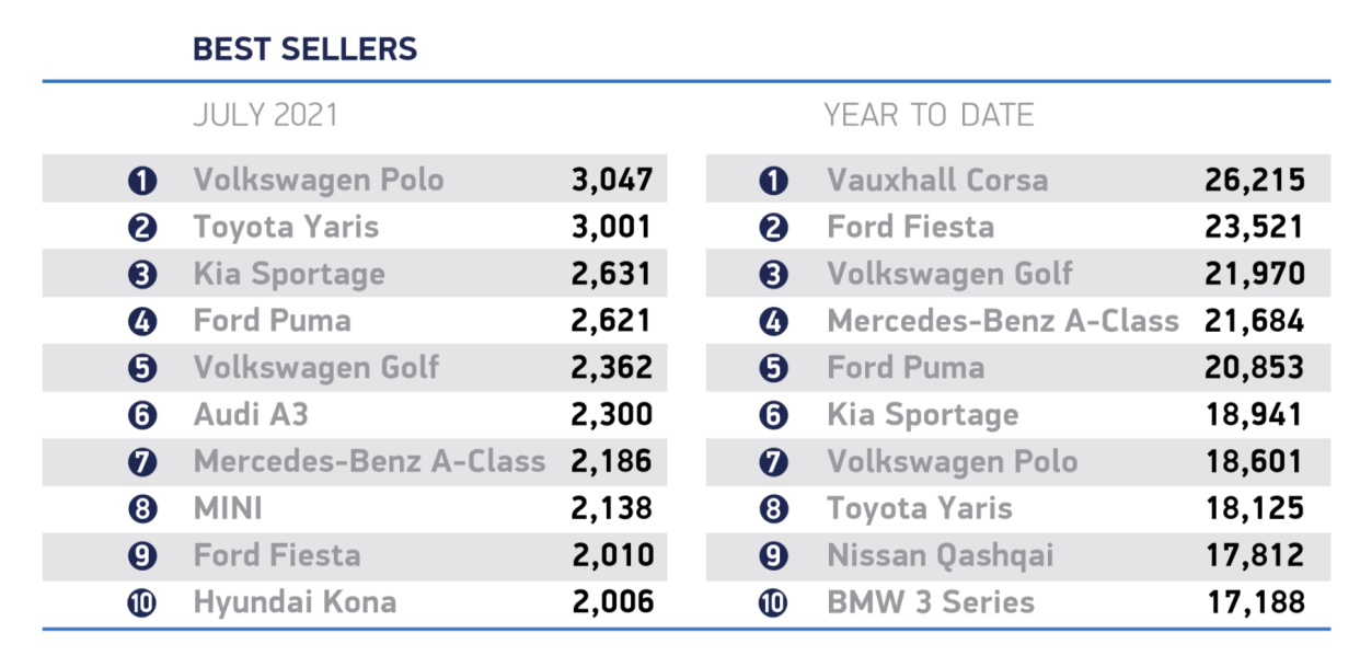 Car registrations. Chart: SMMT