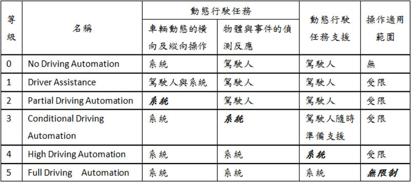 資料來源：財團法人車輛測試中心知識庫