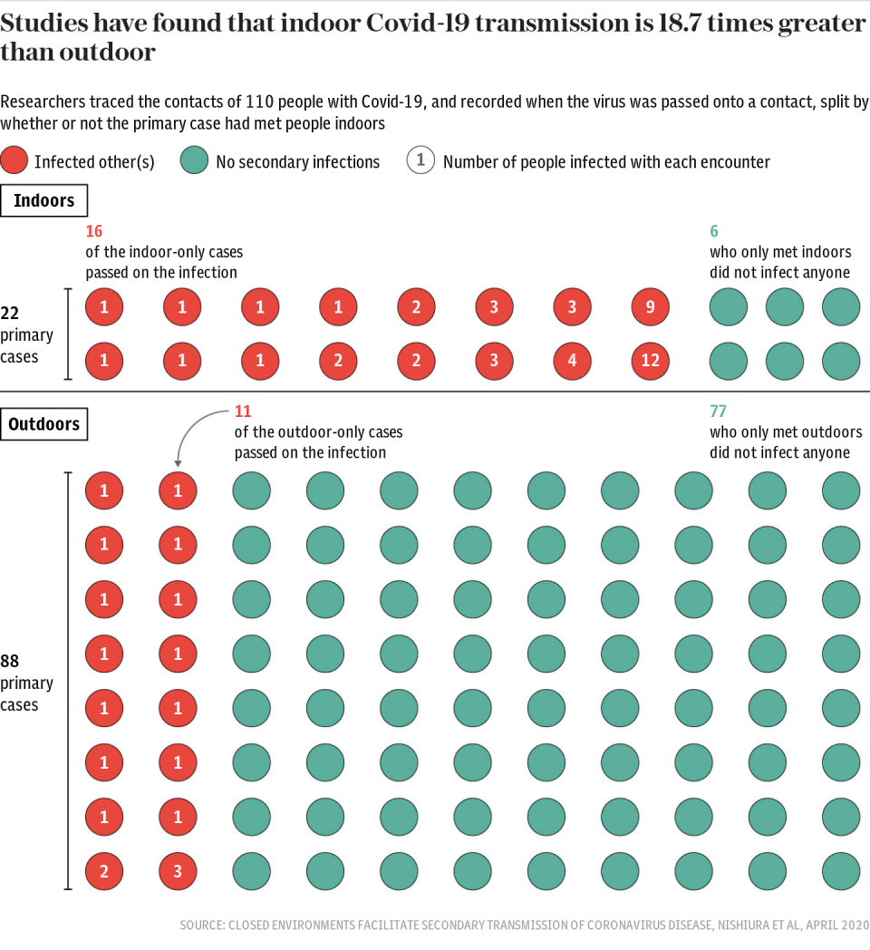 Studies have found that indoor Covid-19 transmission is 18.7 times greater than outdoor