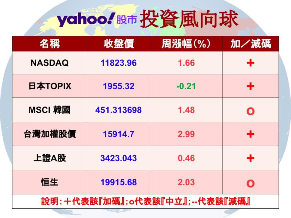 【Y投資風向球】台股突破反彈高點 台股基金來電