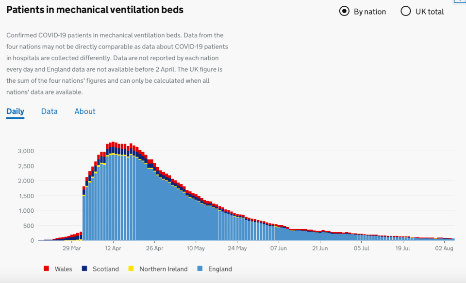 Patients needing mechanical ventilation have also seen a steady decline to pre-pandemic levels. (Gov.uk)