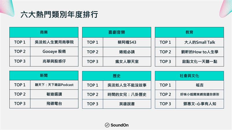 Podcast六大類別節目熱門排行。（圖／SoundOn聲浪提供）