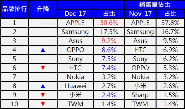 2017年12月台灣熱銷手機排行榜