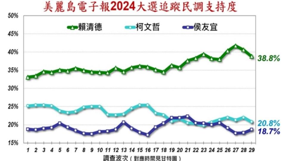 「三腳督」最新民調。（圖／翻攝自美麗島電子報）