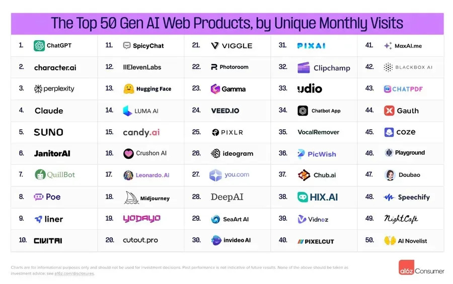 ai web top 50.jpg 圖/a16z