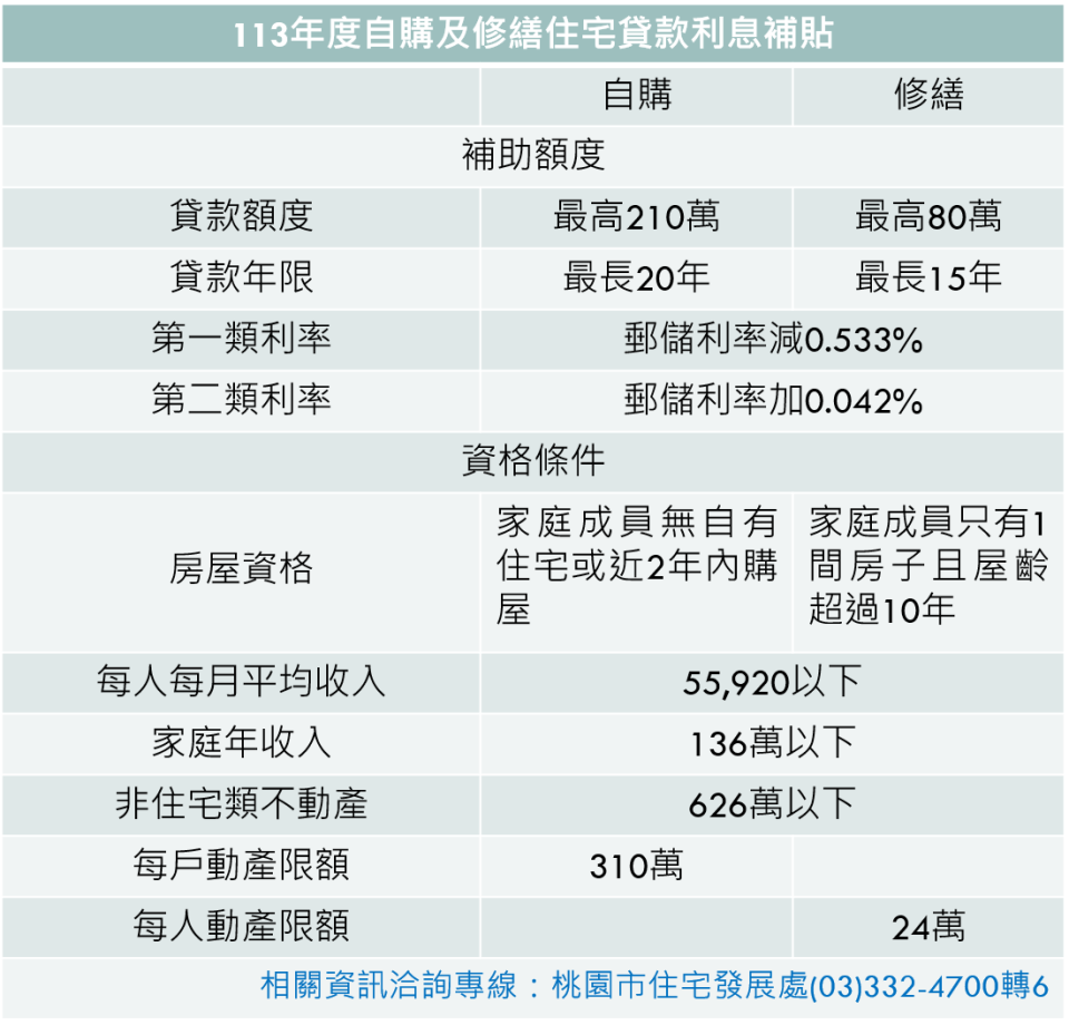 自購及修繕住宅貸款利息補貼等兩個專案，為中央政策協助民眾成家的相關補助。圖：住發處提供