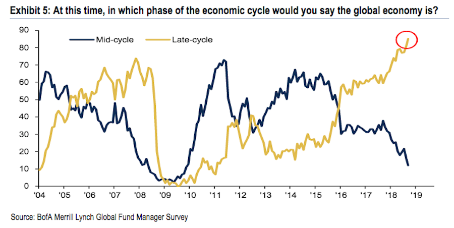 Fund mangers have never been this sure the economic expansion is in its final days, according to Bank of America data. (Source: Bank of America Merrill Lynch)