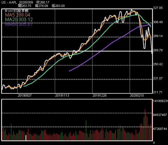 蘋果股價走勢
