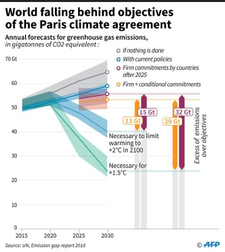 The UN in its annual report shows a growing gap between greenhouse gas emissions and the objectives of the Paris climate agreement