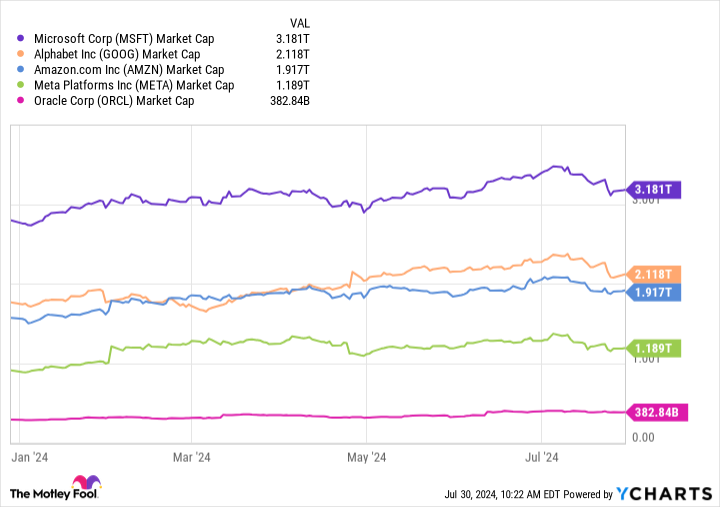 MSFT Market Cap Chart