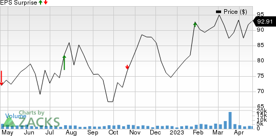 Autoliv, Inc. Price and EPS Surprise