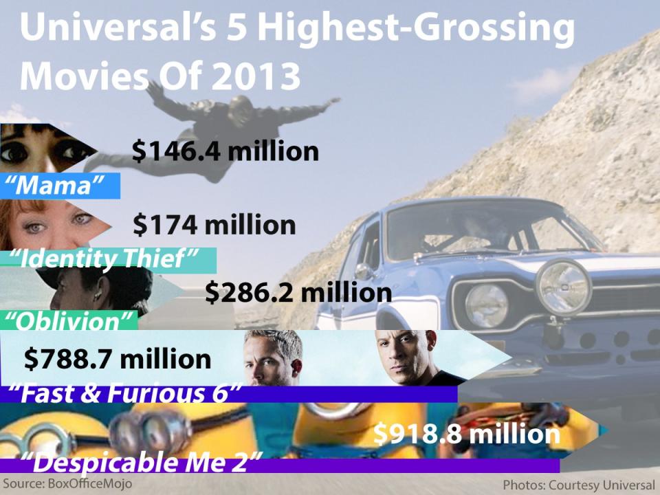 universal movie grosses 2013