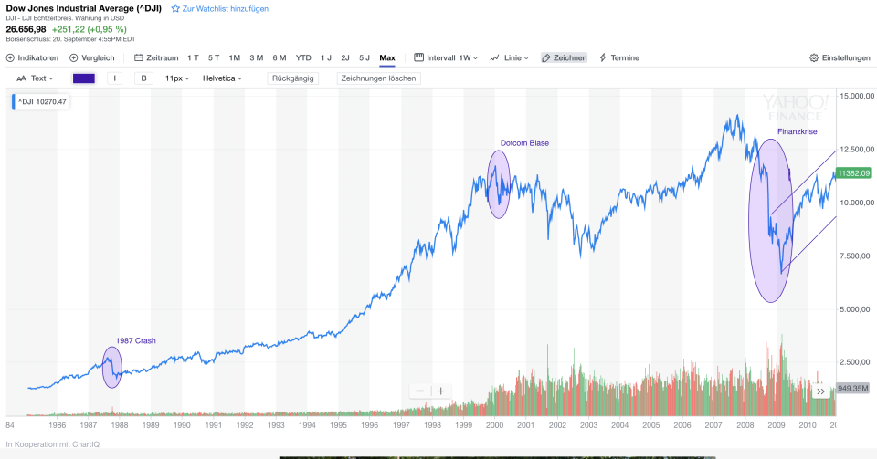 Dow Jones Industrial Average