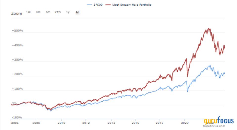 Rendimiento del S&P 500 frente a la cartera de propiedad más amplia.