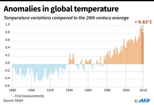 Variations in temperature by year compared to the 20th century average