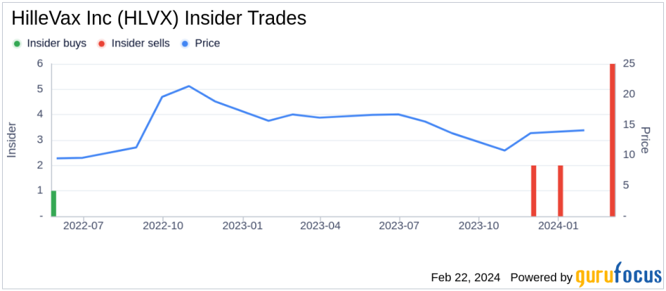 Director Aditya Kohli Sells 18,000 Shares of HilleVax Inc (HLVX)