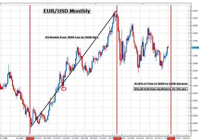 PriceTime_Feb6_Fibonacci_Cycle_body_Picture_1.png, Price & Time: Cycles Indicate April Will Be Significant for the Euro