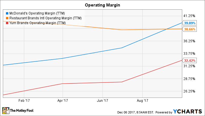 MCD Operating Margin (TTM) Chart