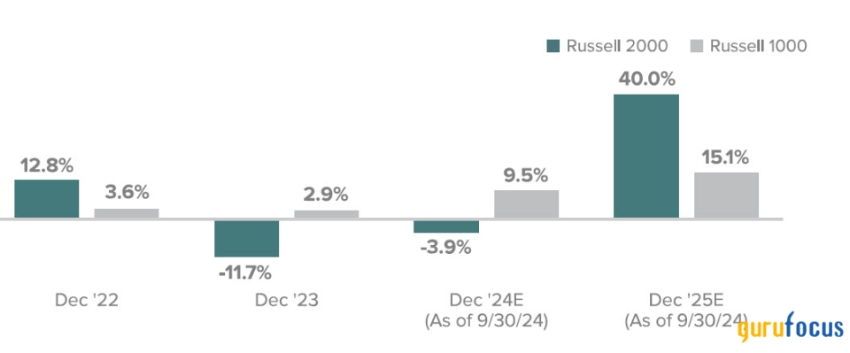 Royce Investment Partners: The Prospects for Extended Small-Cap Outperformance