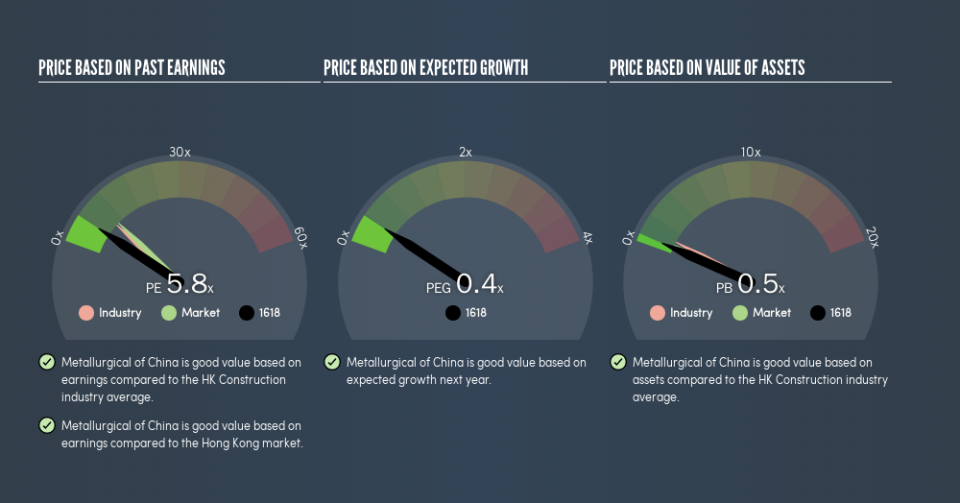 SEHK:1618 Price Estimation Relative to Market, September 2nd 2019