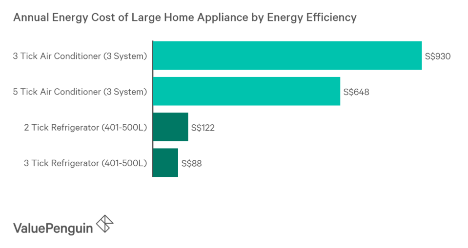 Energy efficient appliance consume 30% less energy than less efficient ones