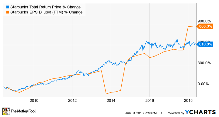 SBUX Total Return Price Chart