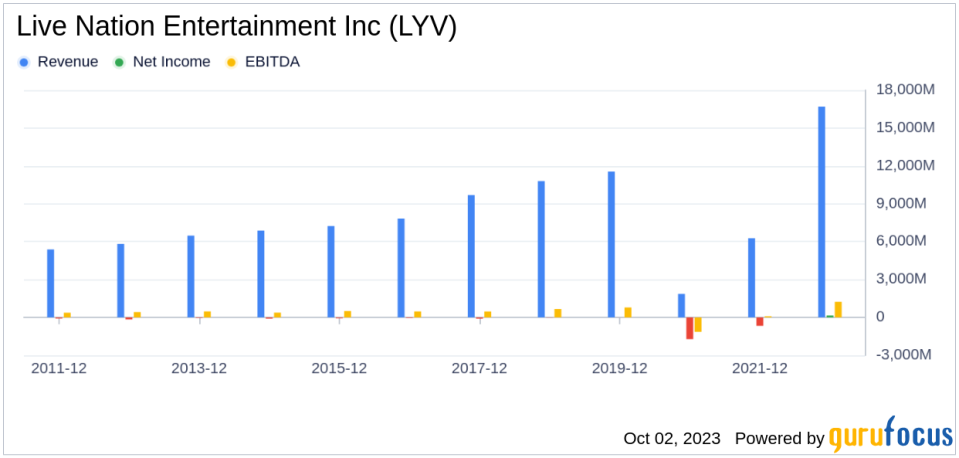 Live Nation Entertainment Inc (LYV): A Deep Dive into Its Performance Potential