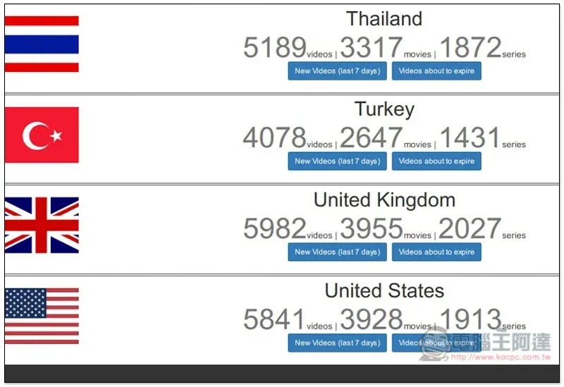 VPN 輕鬆解除國外 7 個國家的上千部 Netflix 影片庫