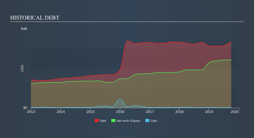 NYSE:BKH Historical Debt, November 11th 2019