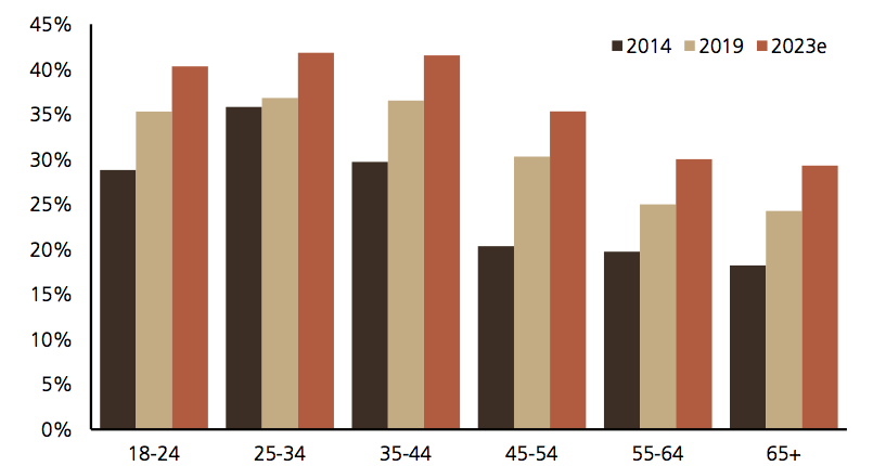 Total online spending on shoes, UBS