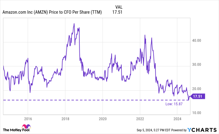 AMZN Price to CFO Per Share (TTM) Chart