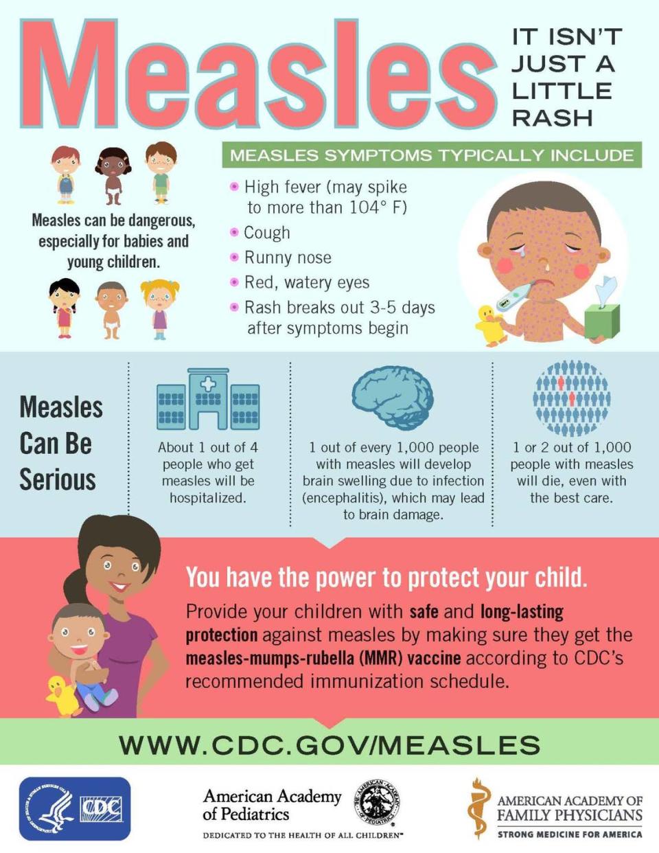 Measles has been eradicated from the U.S. but still appears here as travelers bring the virus back from international travel and then spread it within their community. It’s highly contagious.