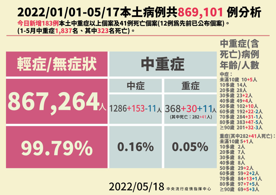 昨日新增41例死亡。（圖／中央流行疫情指揮中心）