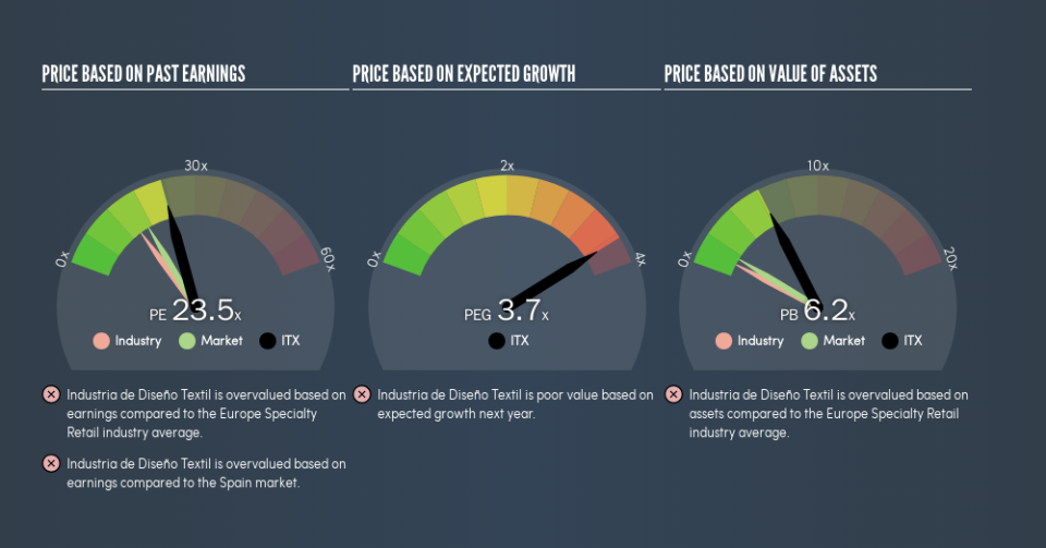 BME:ITX Price Estimation Relative to Market, July 2nd 2019