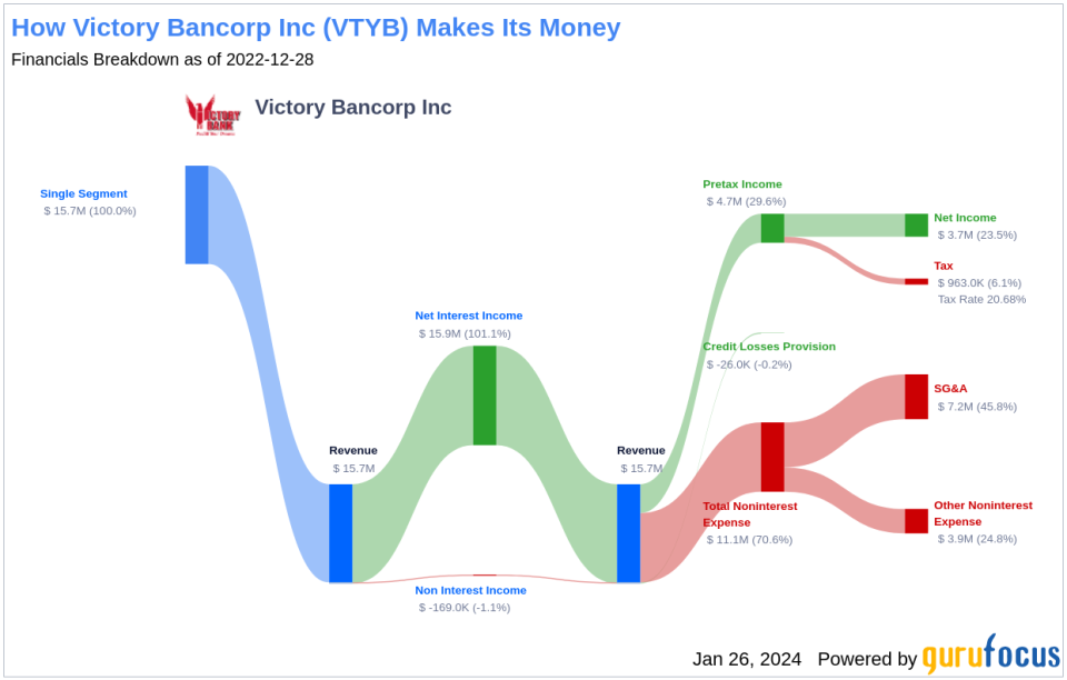 Victory Bancorp Inc's Dividend Analysis