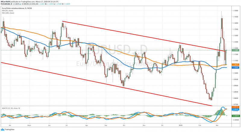 EURUSD chart diario Marzo 17 2020