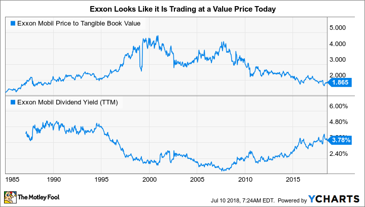 XOM Price to Tangible Book Value Chart