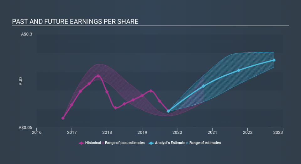 ASX:IPL Past and Future Earnings, March 2nd 2020