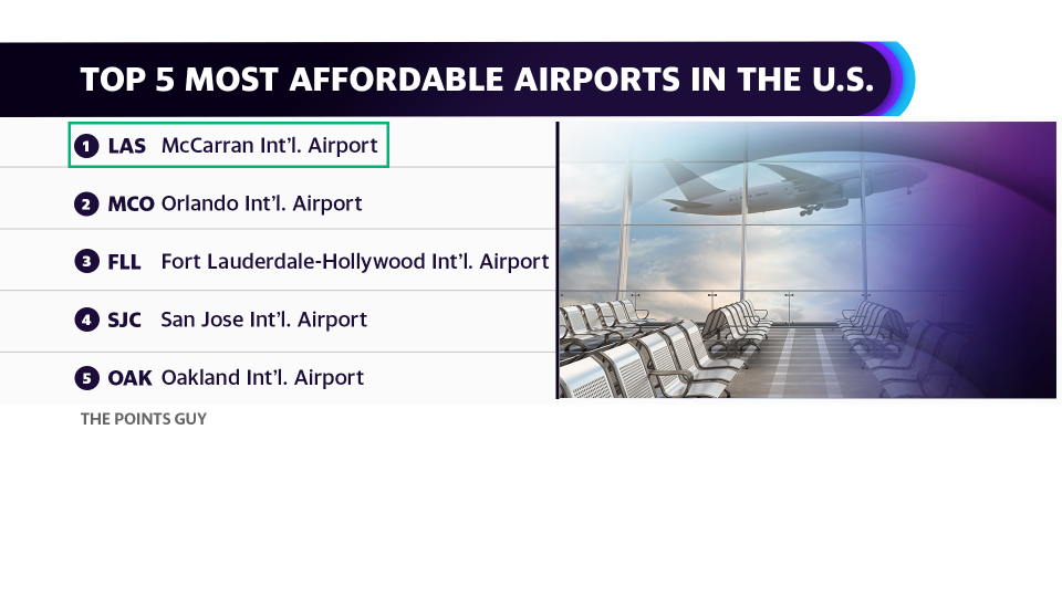 1. McCarran International Airport (LAS), 2. Orlando International Airport (MCO), 3. Fort Lauderdale - Hollywood International Airport (FLL), 4. Norman Y. Mineta San Jose International Airport (SJC), 5. Oakland International Airport (OAK)