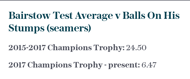 Bairstow Test Average v Balls On His Stumps (seamers)