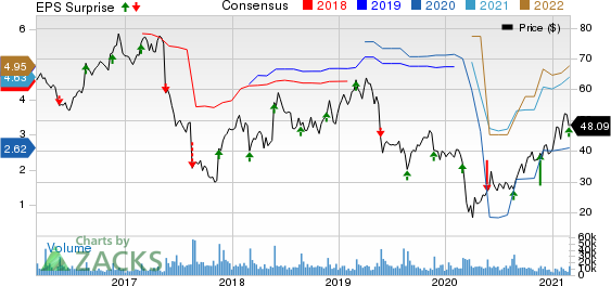 Foot Locker, Inc. Price, Consensus and EPS Surprise