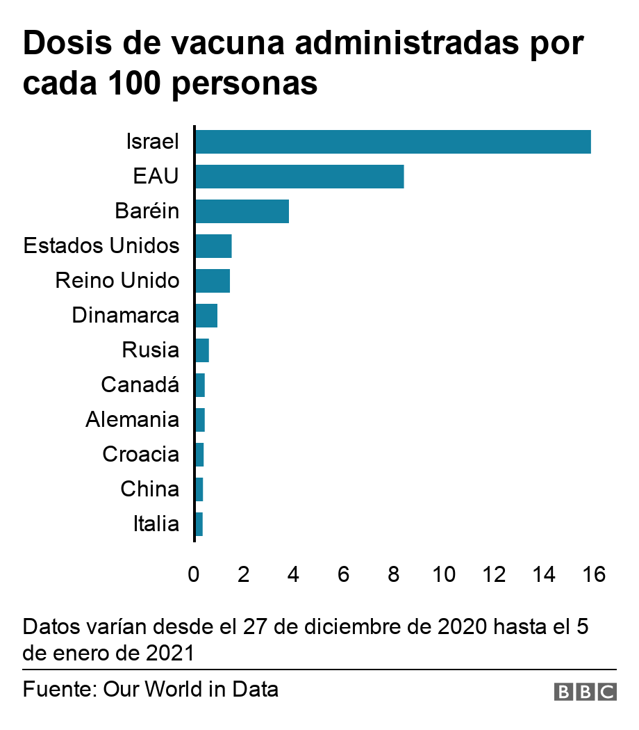 Dosis de vacuna administradas por cada 100 personas. .  Datos varían desde el 27 de diciembre de 2020 hasta el 5 de enero de 2021.