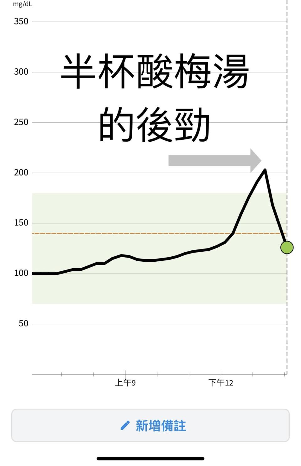 吳映蓉喝完半杯酸梅湯，血糖直飄211mg／dL。（圖／翻攝自吳映蓉臉書）