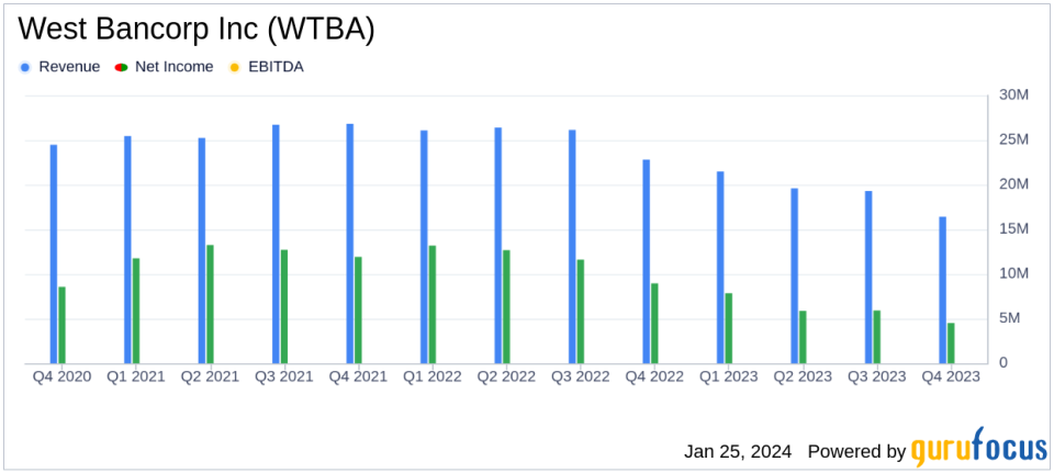 West Bancorp Inc (WTBA) Reports Decline in Annual Net Income Amid Margin Challenges