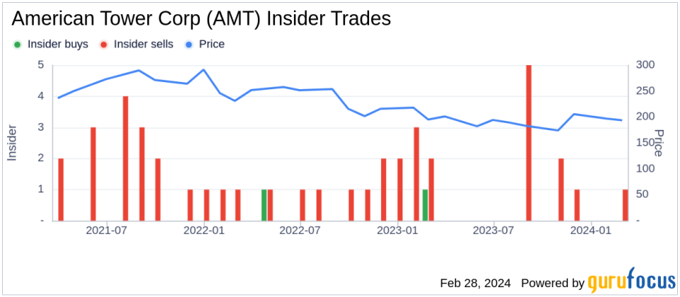 Director Samme Thompson Sells Shares of American Tower Corp (AMT)