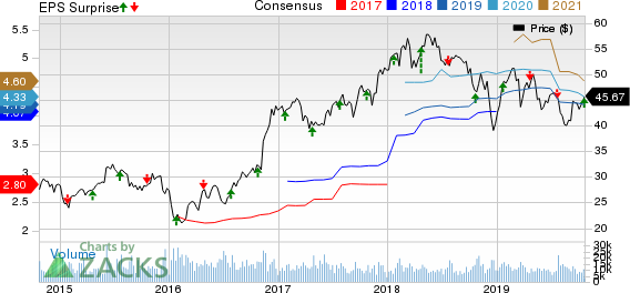 Zions Bancorporation Price, Consensus and EPS Surprise