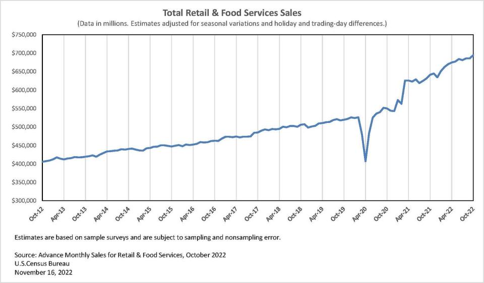 (Source: <a href="https://twitter.com/uscensusbureau/status/1592876357586853888/" rel="nofollow noopener" target="_blank" data-ylk="slk:@USCensusBureau" class="link ">@USCensusBureau</a>)