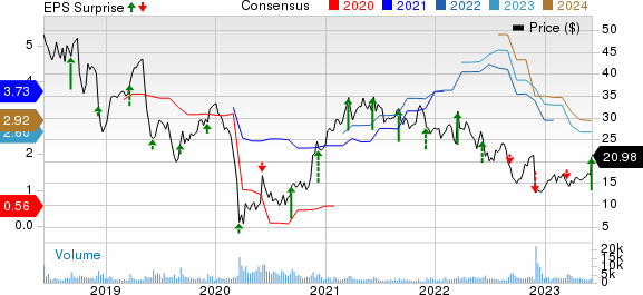 G-III Apparel Group, LTD. Price, Consensus and EPS Surprise